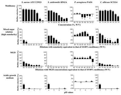 In vitro Evaluation of Medihoney Antibacterial Wound Gel as an Anti-biofilm Agent Against Ventricular Assist Device Driveline Infections